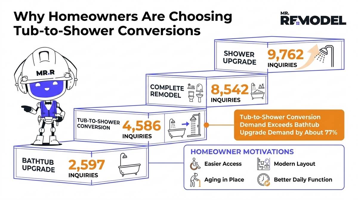 Bathroom remodeling demand infographic showing the shift toward shower-focused projects and the growing popularity of tub-to-shower conversions.